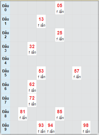 Bạch thủ rơi 3 ngày loto XSTP 18/11/2024