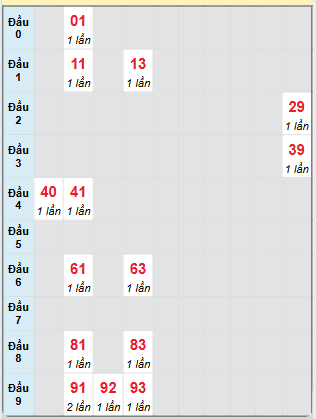 Bạch thủ rơi 3 ngày loto XSPY 18/11/2024