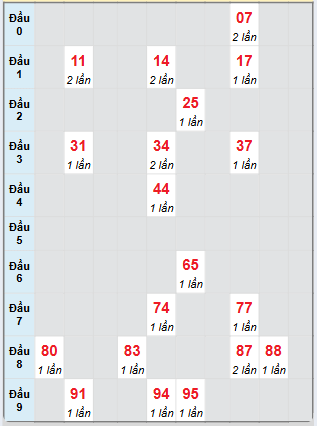 Bạch thủ rơi 3 ngày loto XSTTH 18/11/2024