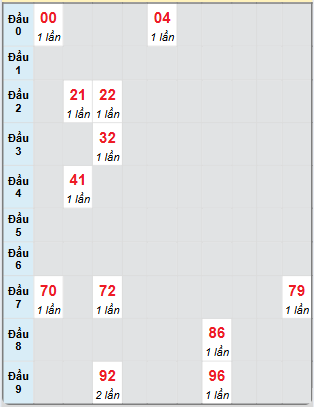 Bạch thủ rơi 3 ngày loto XSBD 15/11/2024