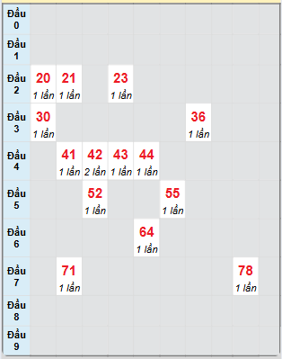 Bạch thủ rơi 3 ngày loto XSVL 15/11/2024