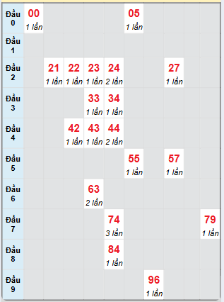 Bạch thủ rơi 3 ngày loto XSAG 14/11/2024