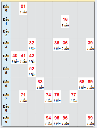 Bạch thủ rơi 3 ngày loto XSBTH 14/11/2024