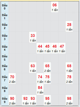 Bạch thủ rơi 3 ngày loto XSTN 14/11/2024