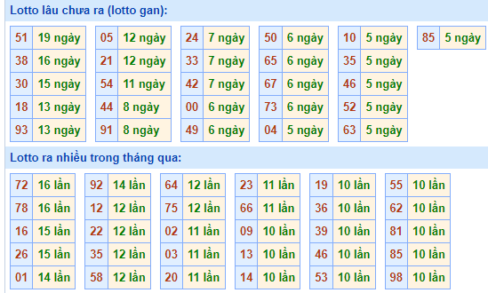 Bảng tần suất lô tô MB ngày 17/11/2024