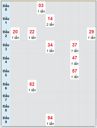 Bạch thủ rơi 3 ngày loto XSBP 16/11/2024