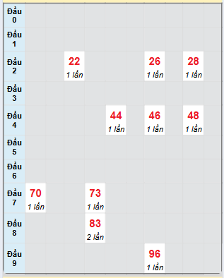 Bạch thủ rơi 3 ngày loto XSTP 16/11/2024