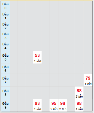 Bạch thủ rơi 3 ngày loto XSHG 16/11/2024