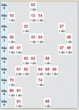 Bạch thủ rơi 3 ngày loto XSLA 16/11/2024