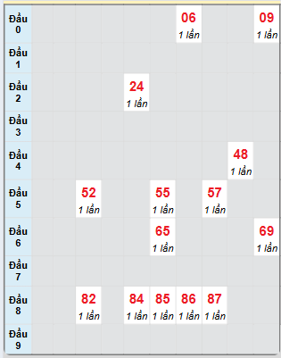 Bạch thủ rơi 3 ngày loto XSQB 14/11/2024