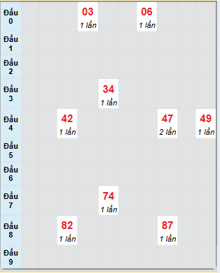 Bạch thủ rơi 3 ngày loto XSQT 14/11/2024