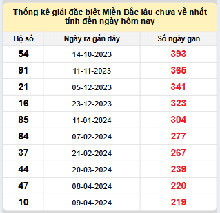 Bảng kê bạch thủ tô miền Bắc lâu về nhất tính đến 15/11/2024