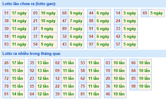 Bảng kê tần suất lô tô miền Bắc hôm nay