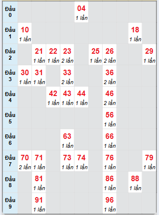 Bạch thủ rơi 3 ngày loto XSKH 17/11/2024