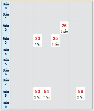 Bạch thủ rơi 3 ngày loto XS Kon Tum 17/11/2024