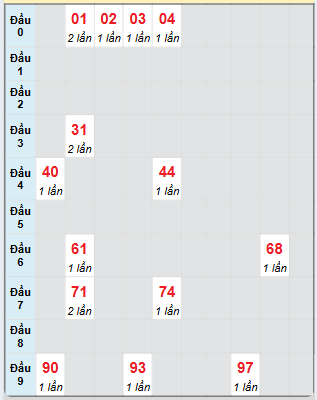 Bạch thủ rơi 3 ngày loto XS Thừa Thiên Huế 17/11/2024