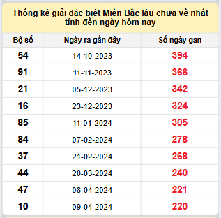 Bảng bạch thủ MB lâu về tính đến 16/11/2024