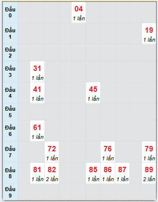 Bạch thủ rơi 3 ngày loto XSGL 15/11/2024