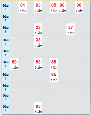 Bạch thủ rơi 3 ngày loto XSNT 15/11/2024