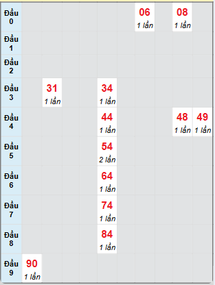 Bạch thủ rơi 3 ngày loto XSDL 17/11/2024