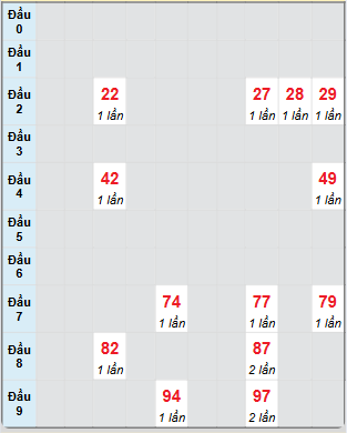 Bạch thủ rơi 3 ngày loto XSKG 17/11/2024