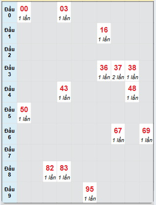 Bạch thủ rơi 3 ngày loto XSTG 17/11/2024