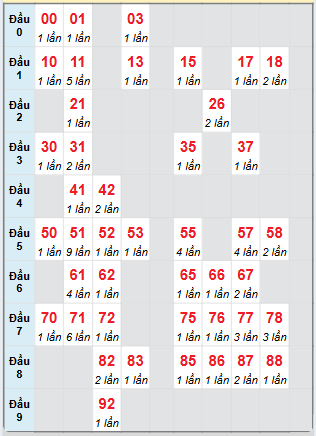 Cầu động chạy liên tục trong 3 ngày trở lên đến 14/11