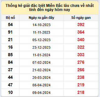 Bảng bạch thủ miền Bắc lâu về nhất tính đến 14/11/2024