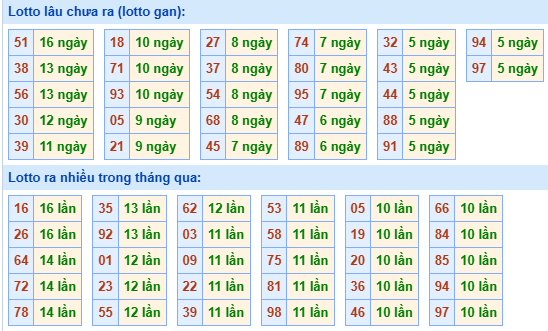 Bảng kê tần suất lô tô miền Bắc hôm nay