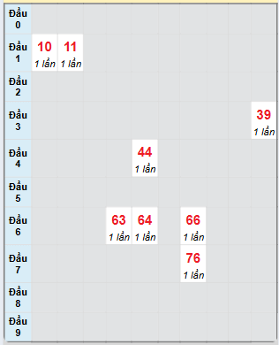 Bạch thủ rơi 3 ngày loto XSBL 19/11/2024