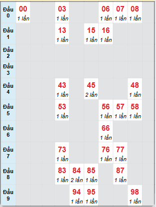 Bạch thủ rơi 3 ngày loto XSBT 19/11/2024