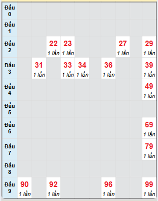 Bạch thủ rơi 3 ngày loto XSVT 19/11/2024