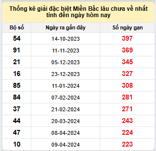 Bảng bạch thủ MB lâu chưa về đến ngày 19/11/2024