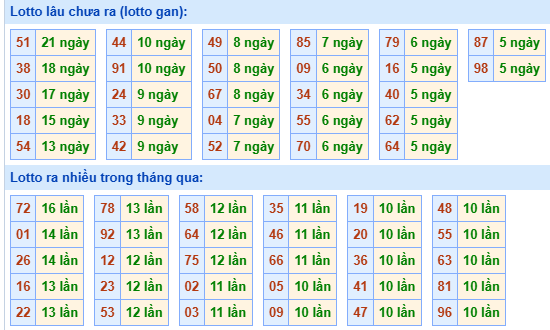 Bảng tần suất lô tô MB hôm nay