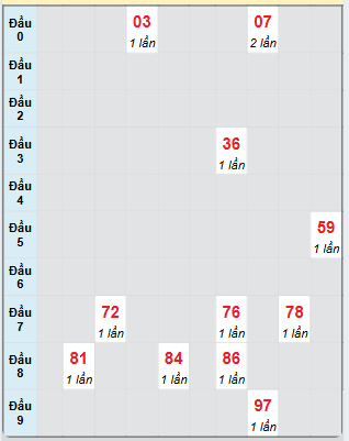 Bạch thủ rơi 3 ngày loto XSDLK 19/11/2024