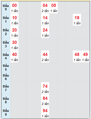 Bạch thủ rơi 3 ngày loto XSCT 20/11/2024