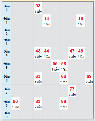 Bạch thủ rơi 3 ngày loto XSDN 20/11/2024