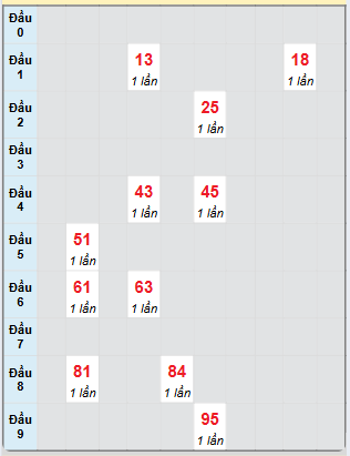 Bạch thủ rơi 3 ngày loto XSST 20/11/2024