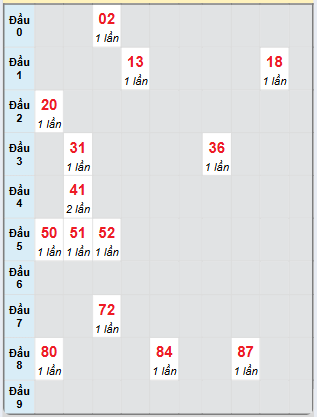 Bạch thủ rơi 3 ngày loto XSDNG 20/11/2024