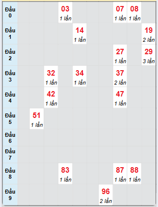 Bạch thủ rơi 3 ngày loto XSKH 20/11/2024