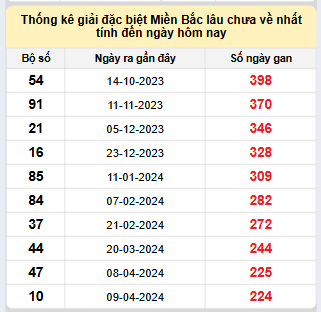 Bảng bạch thủ MB lâu về nhất tính đến 20/11/2024