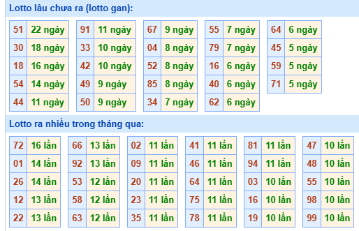 Bảng tần suất lô tô MB hôm nay ngày 20/11/2024