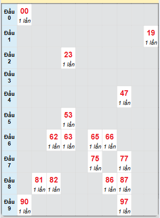 Bạch thủ rơi 3 ngày loto XSBP 23/11/2024