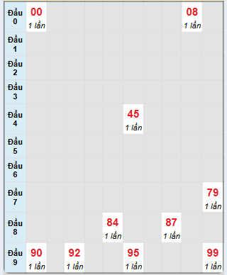 Bạch thủ rơi 3 ngày loto XSTP 23/11/2024