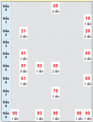 Bạch thủ rơi 3 ngày loto XSLA 23/11/2024