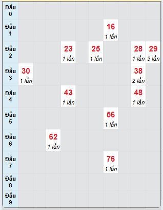 Bạch thủ rơi 3 ngày loto XSBD 22/11/2024