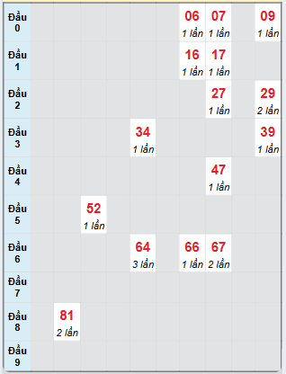 Bạch thủ rơi 3 ngày loto XSTV 22/11/2024