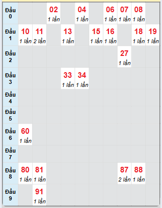 Bạch thủ rơi 3 ngày loto XSVL 22/11/2024