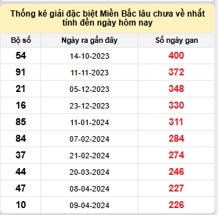 Bảng kê bạch thủ tô miền Bắc lâu về nhất tính đến 22/11/2024