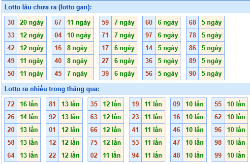 Bảng kê tần suất lô tô miền Bắc hôm nay